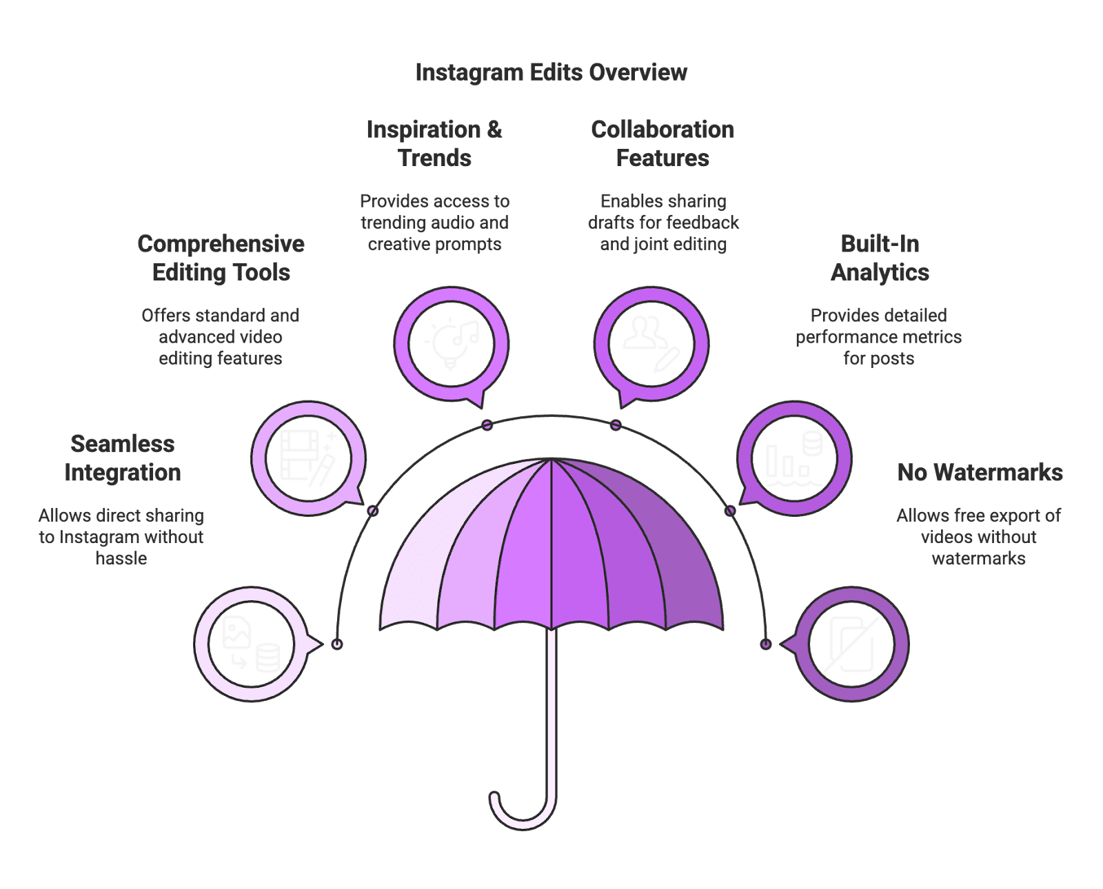 From this blog’s perspective, we’ve included relevant terms such as Instagram Edits app, CapCut vs Edits, video editing for influencers, and TikTok ban. The meta description at the top of this post is crafted to be rich in those keywords while remaining concise (about 150 characters), helping search engines understand our content. We also used clear headings (like “What is Instagram Edits?”) – which not only improve readability but also SEO, as search algorithms often treat headings as important cues.