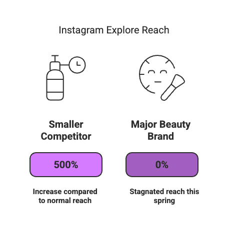 Instagram quietly tweaked its algorithm in spring 2025 – and it’s impacting everyone from Amazon sellers and DTC brands to influencers. Reels and the Explore tab have changed, favoring original content and 3-second viewer retention over old vanity metrics like likes. Average reach is down, leaving creators wondering what happened. Don’t panic – adapt. Below we break down what changed, why your reach might have tanked, and how to pivot your strategy right now to regain momentum.