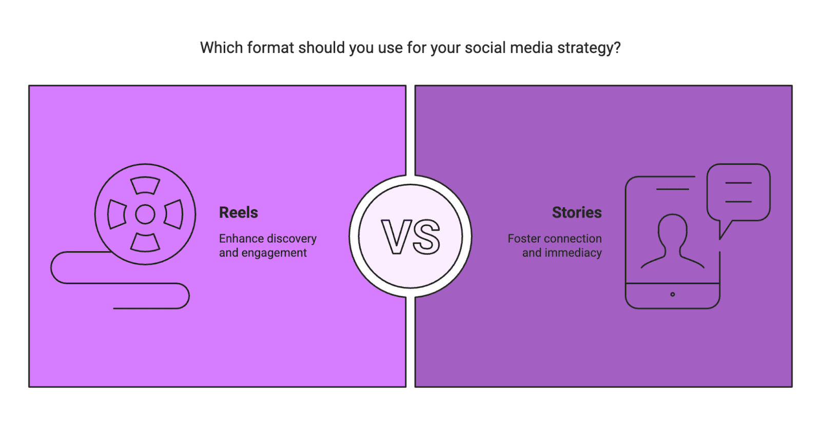 formatted Before we dive deep, here’s a quick at-a-glance comparison of Instagram Reels vs. Stories: