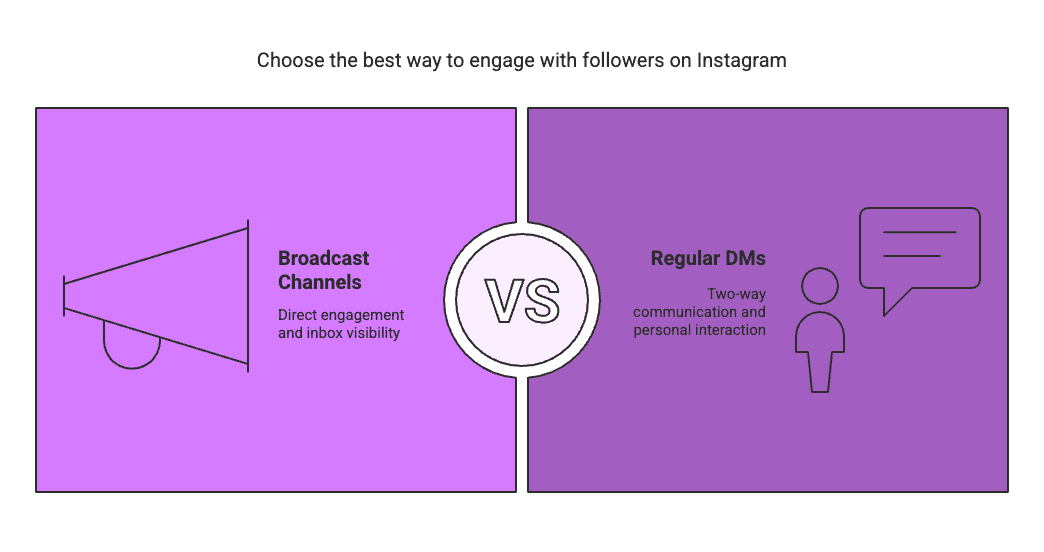 Instagram is always cooking up new ways for creators to connect with their followers – and Broadcast Channels are one of the latest and greatest. If you’re an influencer or micro-influencer wondering what the hype is about, this casual yet informative guide has you covered. We’ll break down what Instagram Broadcast Channels are, how they work, and how you can use them to engage your audience. From setup steps and best practices to creative content ideas (exclusive drops! behind-the-scenes! polls!) and even some juicy engagement stats, we’ve got all the info you need to start broadcasting like a pro. Let’s dive in!