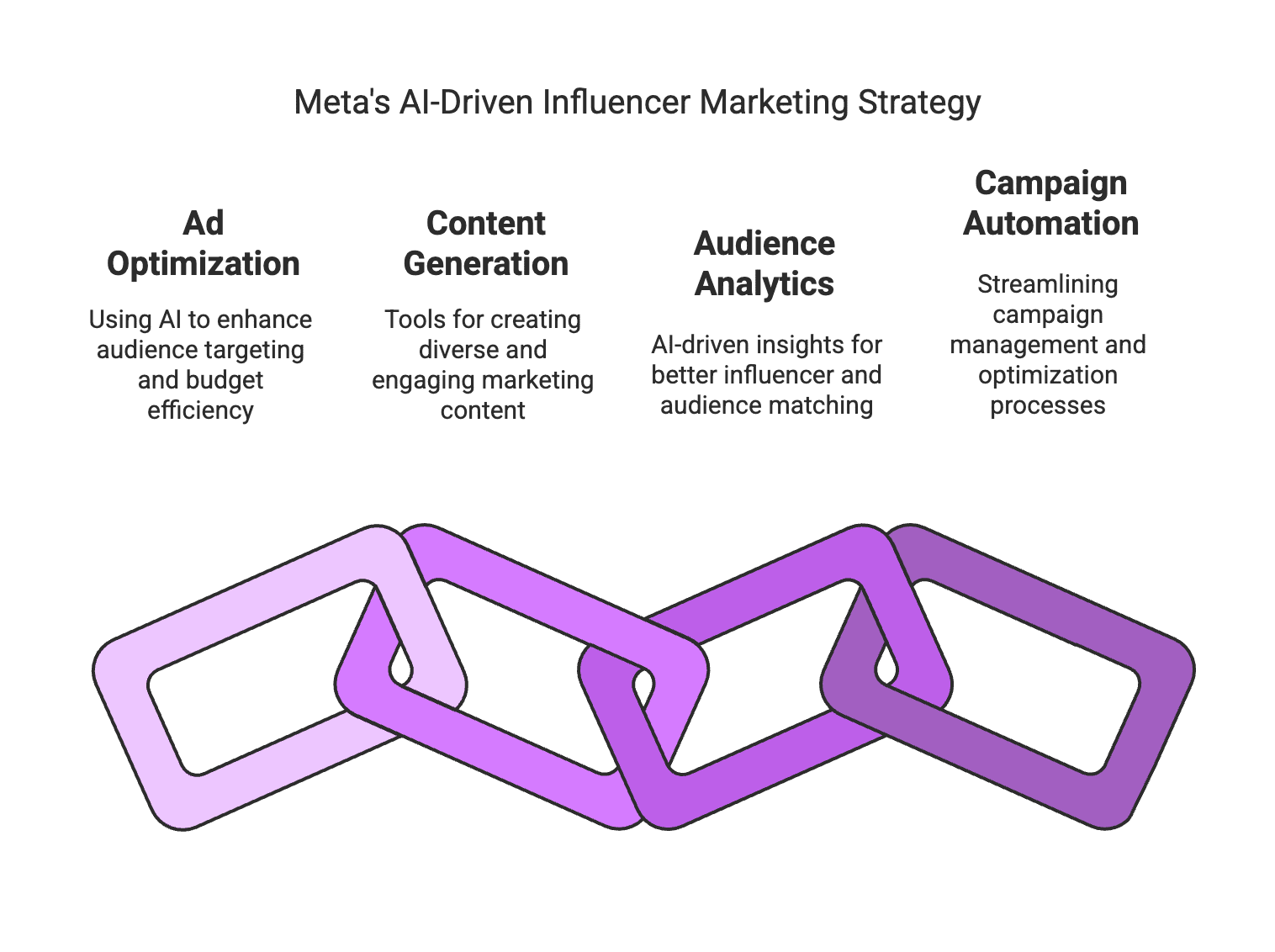 Influencer marketing in 2025 looks very different from just a few years ago. Meta (the parent company of Facebook and Instagram) has been doubling down on artificial intelligence to make life easier for brands and creators. From smarter ad targeting to AI-generated content, Meta’s platforms are brimming with new features that can supercharge campaigns. In this post, we’ll explore Meta’s latest AI tools for influencers, compare them to earlier versions, and walk through a step-by-step guide on using these tools effectively. The tone is casual yet informative – think of it as chatting with a knowledgeable friend who’s excited about the future of marketing tech. Let’s dive in!