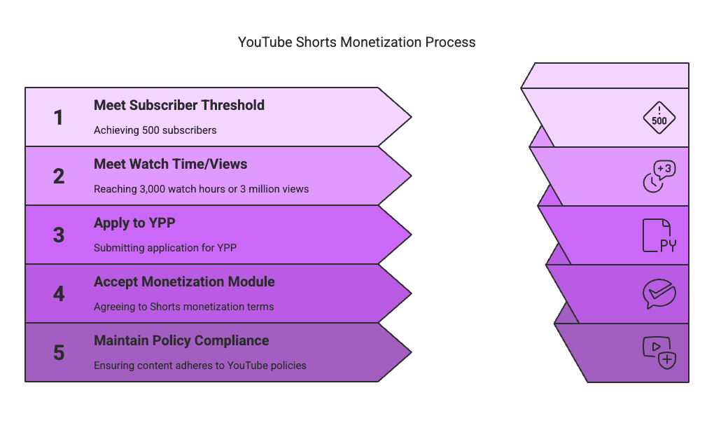 Welcome, creators! If you’ve been making YouTube Shorts, you’ve probably heard that the monetization rules have changed in the past couple of years. In 2025, the way you make money on Shorts looks very different from the old “Shorts Fund” days. This blog post will break down the new updates – from eligibility requirements and revenue share to how payouts work – all in a casual, easy-to-follow way. We’ll even compare the new vs. old policies (with a handy chart) and highlight key differences that U.S.-based creators should keep in mind. Let’s dive in!
