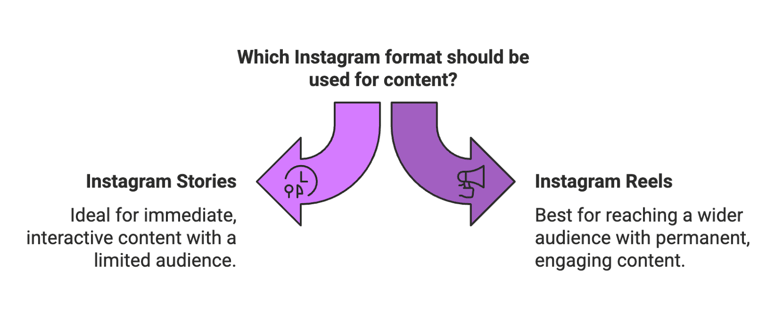 Before we dive deep, here’s a quick at-a-glance comparison of Instagram Reels vs. Stories: