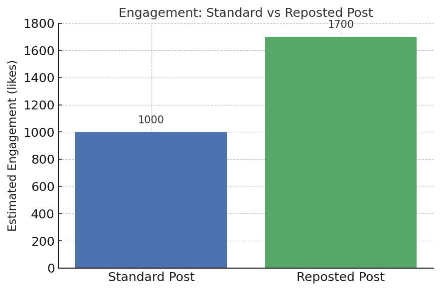 Instagram has officially joined the repost bandwagon – and influencers and marketers have reason to take note. In 2025, the platform rolled out a new “Re-Posts” feature that lets users share someone else’s post or Reel directly to their followers’ main feeds (not just to Stories, which vanish after 24 hours). In other words, much like a retweet on Twitter or a repost on TikTok, you can now amplify content on Instagram beyond the original creator’s audience. This casual yet game-changing update could reshape how content spreads on IG, offering creators a fresh way to boost visibility and engagement on the platform.