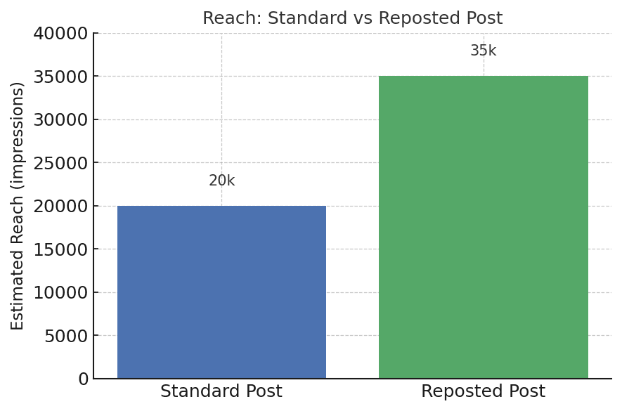 Instagram has officially joined the repost bandwagon – and influencers and marketers have reason to take note. In 2025, the platform rolled out a new “Re-Posts” feature that lets users share someone else’s post or Reel directly to their followers’ main feeds (not just to Stories, which vanish after 24 hours). In other words, much like a retweet on Twitter or a repost on TikTok, you can now amplify content on Instagram beyond the original creator’s audience. This casual yet game-changing update could reshape how content spreads on IG, offering creators a fresh way to boost visibility and engagement on the platform.