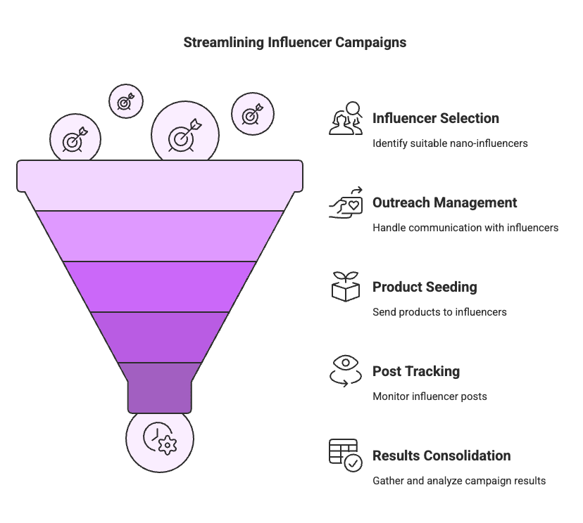 streamlining influencers In today’s influencer-driven marketplace, even the smallest voices can have a big impact on your Amazon sales. Nano-influencers (those under ~10k followers) and micro-influencers (~10k–100k followers) have become go-to partners for niche e-commerce brands. But if you’re a resource-strapped Amazon seller, you might be wondering: which tier is really worth your time and money? Recent data suggests nano-influencers can deliver 42% lower cost-per-click than micro-influencers – a huge win for your ad dollars – but they also demand up to 3× more management effort to coordinate. In this article, we’ll break down the differences between micro and nano influencers in 2025, compare their performance (with the latest stats on cost and engagement), and explore the pros, cons, and practical tips for using each tier in your Amazon marketing strategy.