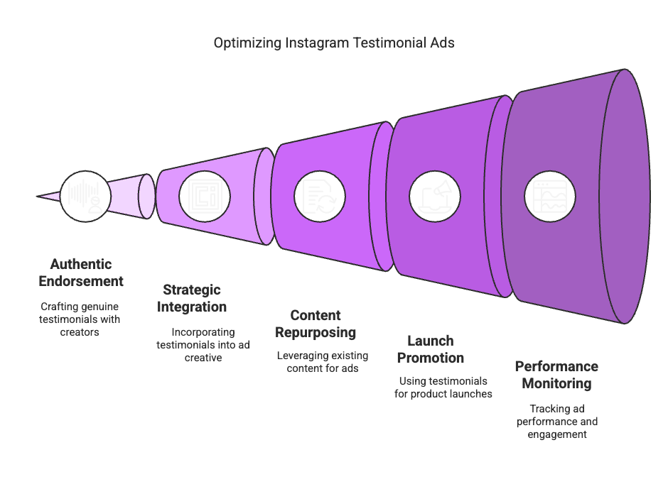 testimonial ads image Instagram’s Partnership Ads are a format that lets brands and creators team up to turn influencer content into sponsored ads. Think of them like Instagram’s “collab posts” on steroids – the ad features the creator’s handle and content alongside the brand’s, reaching beyond the creator’s followers. In practice, a creator might make a photo or video for a brand, post it (or share it with the brand), and then the brand boosts that post as an ad. Instagram explains that with a Partnership Ad, “the brand pays to show it to even more people, which can help you reach a bigger audience” . This means influencer-created content isn’t just limited to organic reach; the brand can pay to amplify it, combining the authenticity of creator content with the scale of paid advertising.