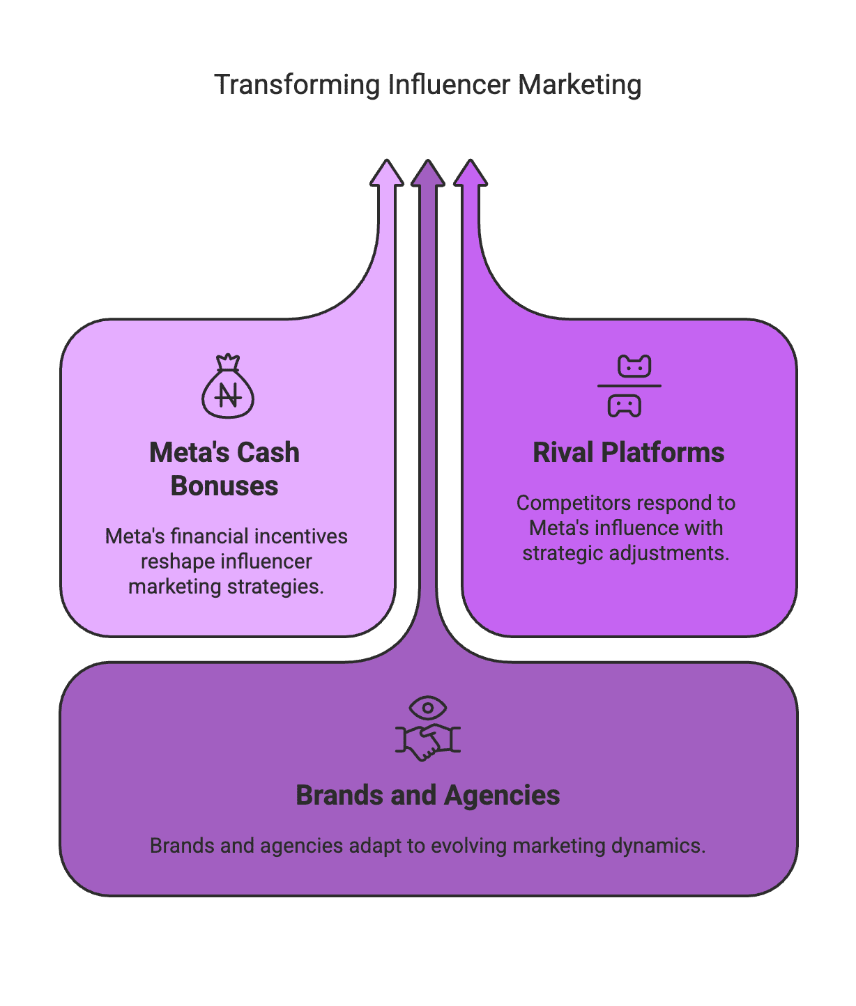 transforming Influ marketing Here’s a pro tip for savvy influencers: you might be able to stack earnings from different sources if you plan carefully. Instagram’s exclusive deal might limit what you can post elsewhere, but it doesn’t necessarily ban you from other income. For instance, Instagram launched a “Breakthrough Bonus” as well, which is a separate incentive for TikTokers who are new to IG. This bonus pays up to $5,000 over 3 months for posting Reels on Instagram and Facebook. A creator who isn’t offered a huge $50K contract might still qualify for this $5K bonus – it’s essentially free money for consistently cross-posting your TikToks to Reels.