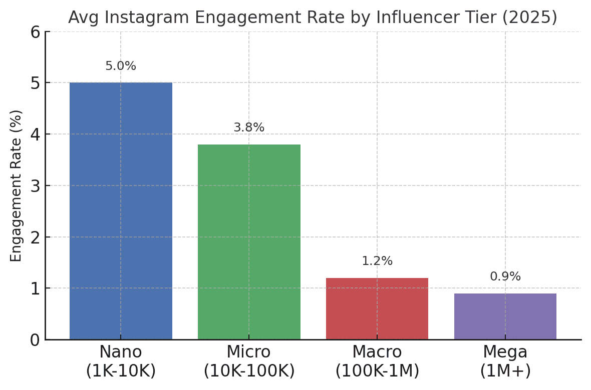 AVG insta Influencer marketing in 2025 is all about forging lasting relationships. Gone are the days of one-off Instagram posts; brands and creators now seek deeper collaborations that unfold over months or years. Micro influencers – those with a modest but loyal following – have become the powerhouse of this trend. They might not have millions of followers, but their engaged communities and authentic voices make them ideal partners for sustained campaigns. In this blog, we’ll explore how micro influencers can build long-term brand partnerships (especially on Instagram, the core platform for influencer marketing) and how brands can best collaborate with them. We’ll also highlight other platforms like TikTok, YouTube, and emerging networks where influencers thrive. Let’s dive into strategies, best practices, real examples, and actionable steps to elevate your influencer marketing game with long-term partnerships.