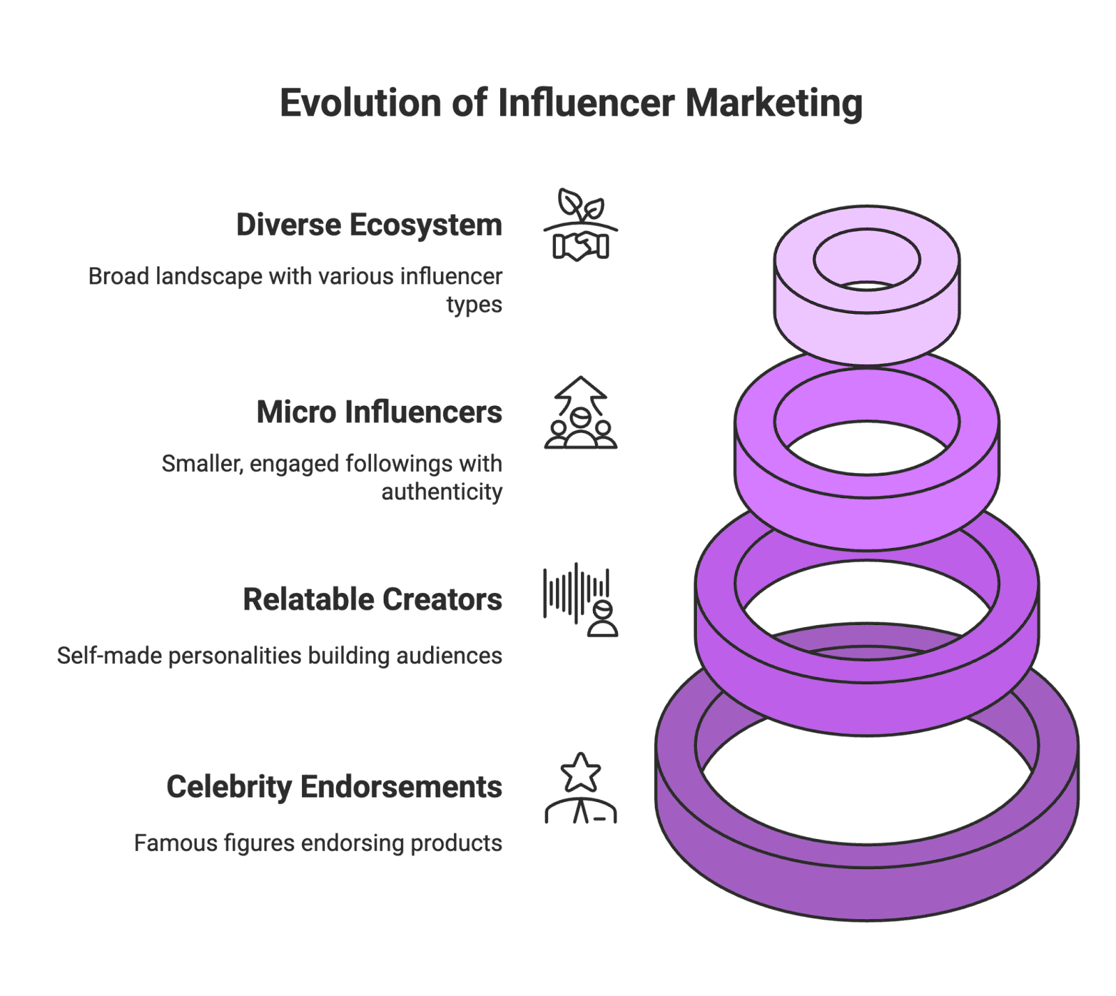 Influencer marketing is a form of social media marketing where brands partner with individuals who have influence over an audience to promote products or services. In simpler terms, it means businesses collaborate with popular social media users – the influencers – to spread the word about their offerings in an authentic way. This strategy has rapidly evolved from celebrity endorsements into a booming industry valued at over $32 billion in 2025. For aspiring influencers, e-commerce sellers, Amazon sellers, and content creators, understanding influencer marketing is key to unlocking new opportunities in the digital economy.