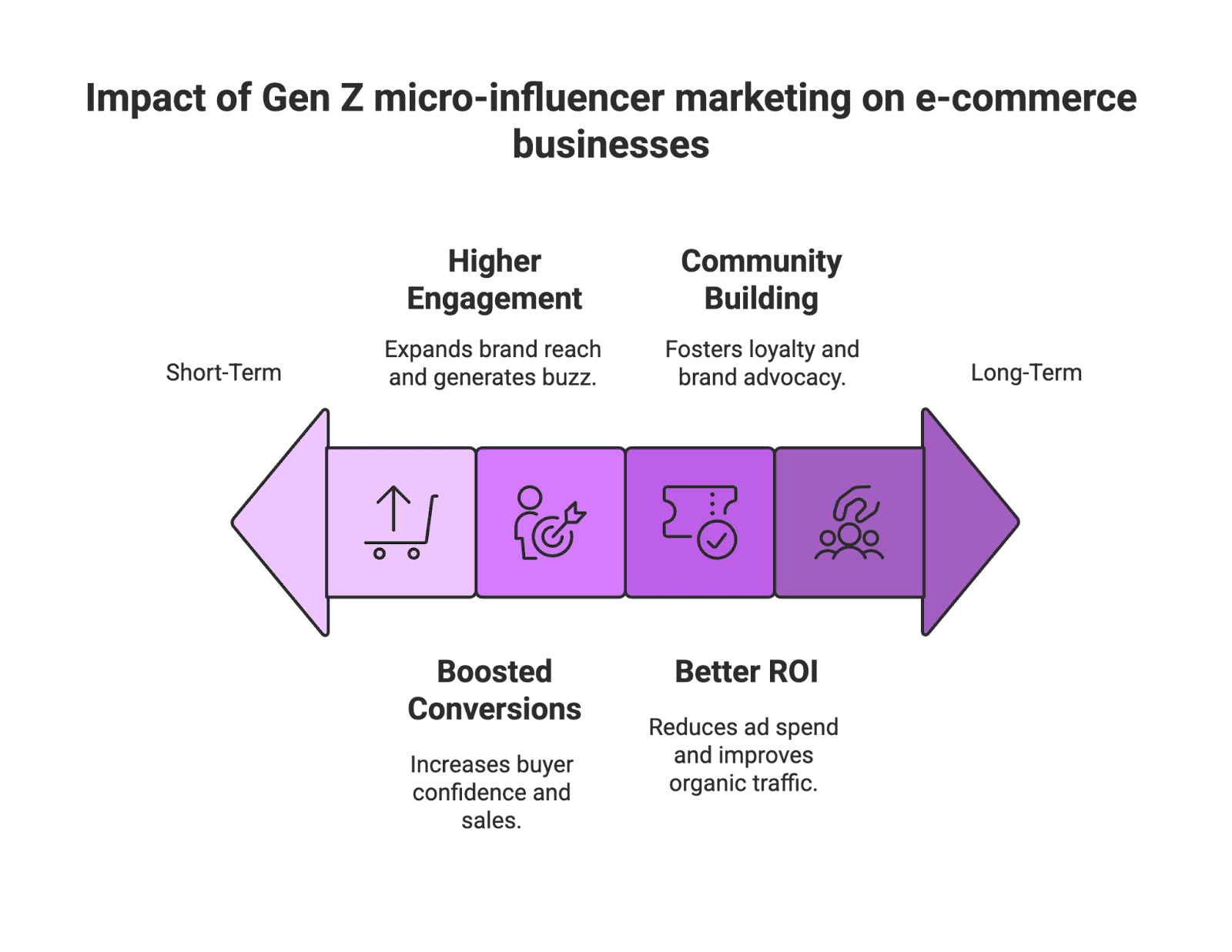 Generation Z (born ~1997–2012) is emerging as a powerhouse in e-commerce. By the mid-2020s, Gen Z will influence nearly 40% of consumer spending worldwide. Even Gen Z teens wield outsized sway – 93% of parents say their Gen Z child influences household purchases. For Amazon sellers and e-commerce brands, this means the youngest adult generation can make or break product success. But marketing to Gen Z isn’t business-as-usual; this digital-native group has unique behaviors and values.