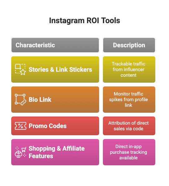 Insta ROI Tools Influencer marketing has evolved from a buzzworthy experiment into a core strategy for many e-commerce brands. Yet one big question keeps brand managers up at night: How do you prove the ROI of those influencer campaigns? In a world where budgets are tight and partnerships need justification, showing a tangible return on influencer marketing spend is crucial. This blog post breaks down data-driven strategies to track and improve your campaign performance – with a special focus on micro influencers in the e-commerce space. We’ll highlight why Instagram is often the centerpiece of influencer efforts (while touching on TikTok and YouTube), explore frameworks and tools for tracking ROI, and even dive into a real case study to see these tips in action. By the end, you’ll have actionable insights to confidently attribute sales and growth to your influencer marketing and optimize future campaigns for maximum impact.