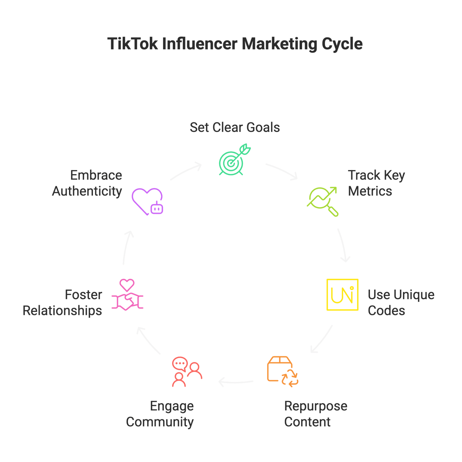 Marketing cycle TikTok isn’t just for dance challenges anymore – it’s become a serious eCommerce engine. With around 2 billion users worldwide, TikTok now drives product discoveries and impulse buys at an astonishing rate. In fact, roughly 37% of U.S. TikTok users (55 million people) made a purchase through the app in 2023, and that number is only growing. For online sellers, this means one thing: TikTok influencer marketing needs to be a key part of your 2025 strategy. In this blog post, we’ll explore the top TikTok influencer marketing strategies – from leveraging micro-influencers and UGC to riding trending hashtags – all tailored for eCommerce brands. The tone is casual but informative, so grab a coffee and let’s dive into how you can boost your sales and brand presence on TikTok this year.