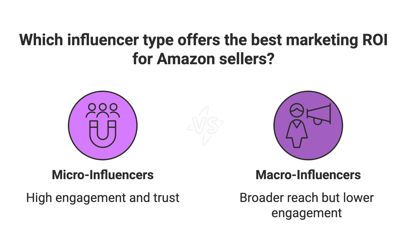 Amazon’s dominance in e-commerce is undeniable – it accounts for roughly 38% of the U.S. online retail market, and nearly two-thirds of online shoppers start their product searches on Amazon. For e-commerce entrepreneurs and Amazon sellers, this presents a huge opportunity. One powerful way to capitalize on Amazon’s reach is by partnering with Amazon influencers (content creators in Amazon’s Influencer Program) who can showcase your products on their Amazon storefronts. These micro influencers not only drive traffic and sales through trusted recommendations, but also create valuable user-generated content (UGC) that can boost your brand’s credibility. In fact, over 72% of teenagers follow influencers and trust their product recommendations – a testament to the influence and authenticity that creators bring to e-commerce marketing.
