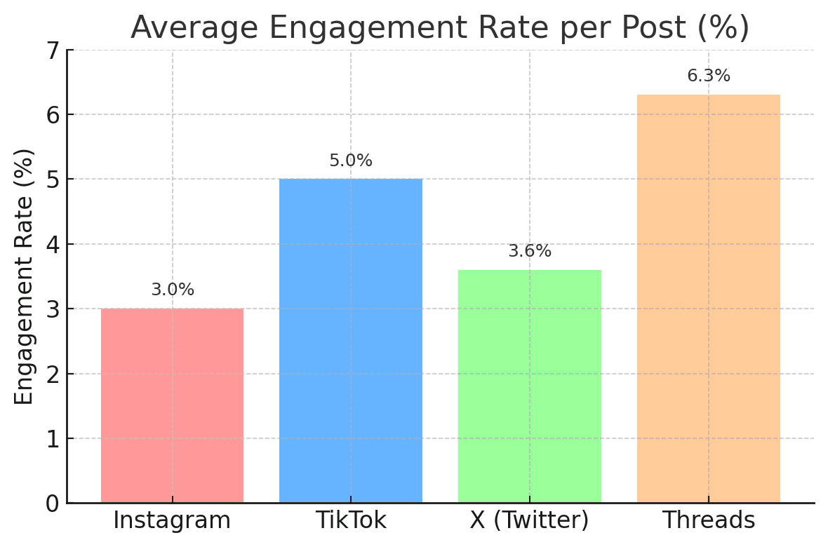 RPPs Meta’s new Threads app has been making waves in the social media world. As a text-based companion to Instagram, Threads promises a more conversational, community-driven platform. But should brands – especially those working with micro influencers, e-commerce sellers (like Amazon sellers), marketers, and content creators – embrace Threads for influencer marketing? In this casual yet informative guide, we’ll explore how Threads fits into the influencer landscape, its reach and engagement versus Instagram, TikTok, and X (formerly Twitter), and actionable tips for using Threads in micro-influencer and UGC campaigns. Let’s dive in and get “thread-y” with it!