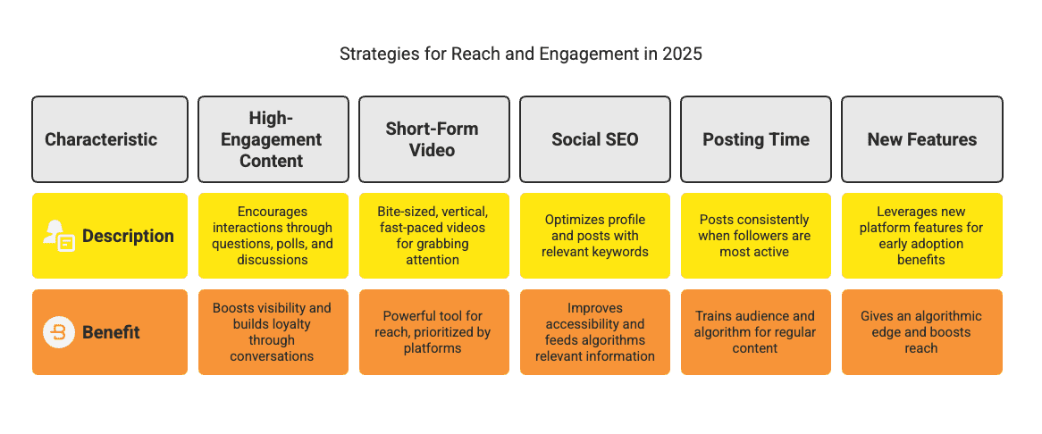 Reach and Engage The social media landscape in 2025 is shifting under our feet. Major platforms are tweaking their algorithms in ways that can boost or break an influencer’s reach. For creators – especially micro-influencers with 1K–100K followers – staying visible now means understanding what’s changed and adapting fast. The good news? With the right strategies, you can protect (and even grow) your engagement despite algorithm upheavals. This article breaks down the biggest 2025 algorithm changes on Instagram, TikTok, YouTube, Facebook, and X (formerly Twitter), and gives you a game plan to keep your content in the spotlight. Let’s dive in!