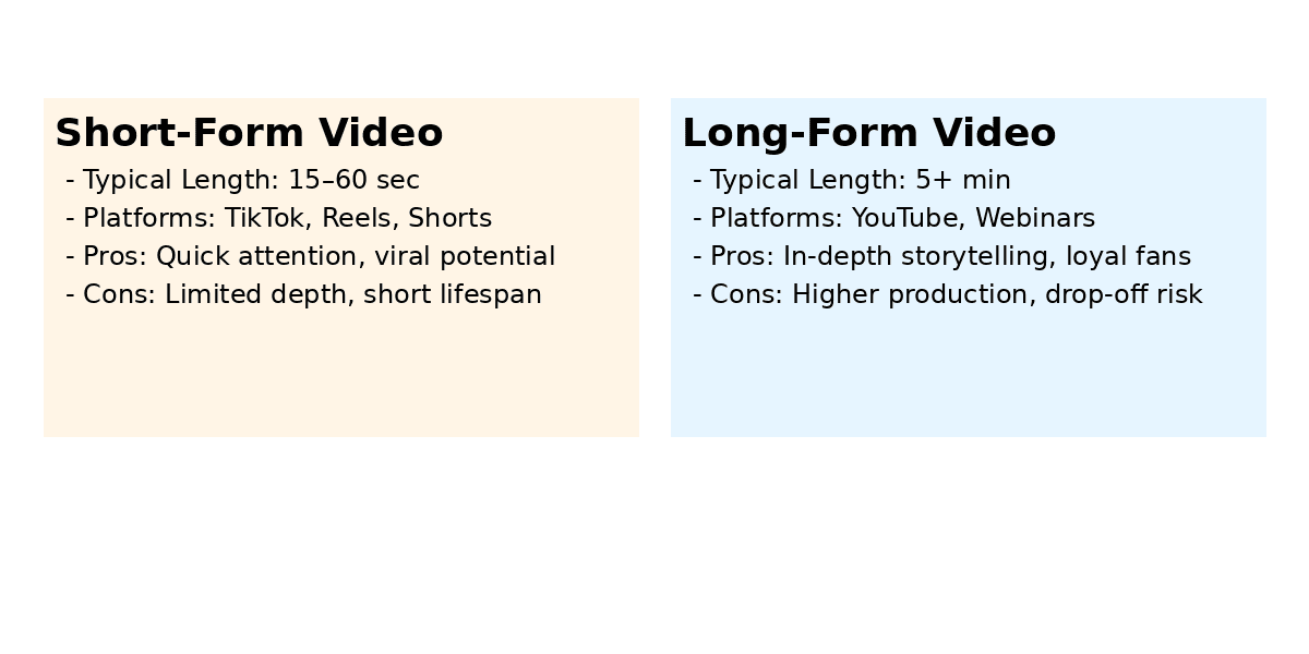 Video content is everywhere – from 15-second TikTok clips to hour-long YouTube vlogs – and as a content creator or digital marketer, you’ve likely wondered which format drives more engagement. Should you focus on snappy short-form videos that micro influencers love, or invest in longer videos to educate and convert your audience? The truth is, both short-form and long-form videos have unique strengths. In this post, we’ll compare these formats with a focus on engagement metrics, platform insights, and ROI. Whether you’re an Amazon seller showcasing products, an e-commerce brand, or a creator building your community with UGC (user-generated content), understanding short vs. long video can help you maximize results.