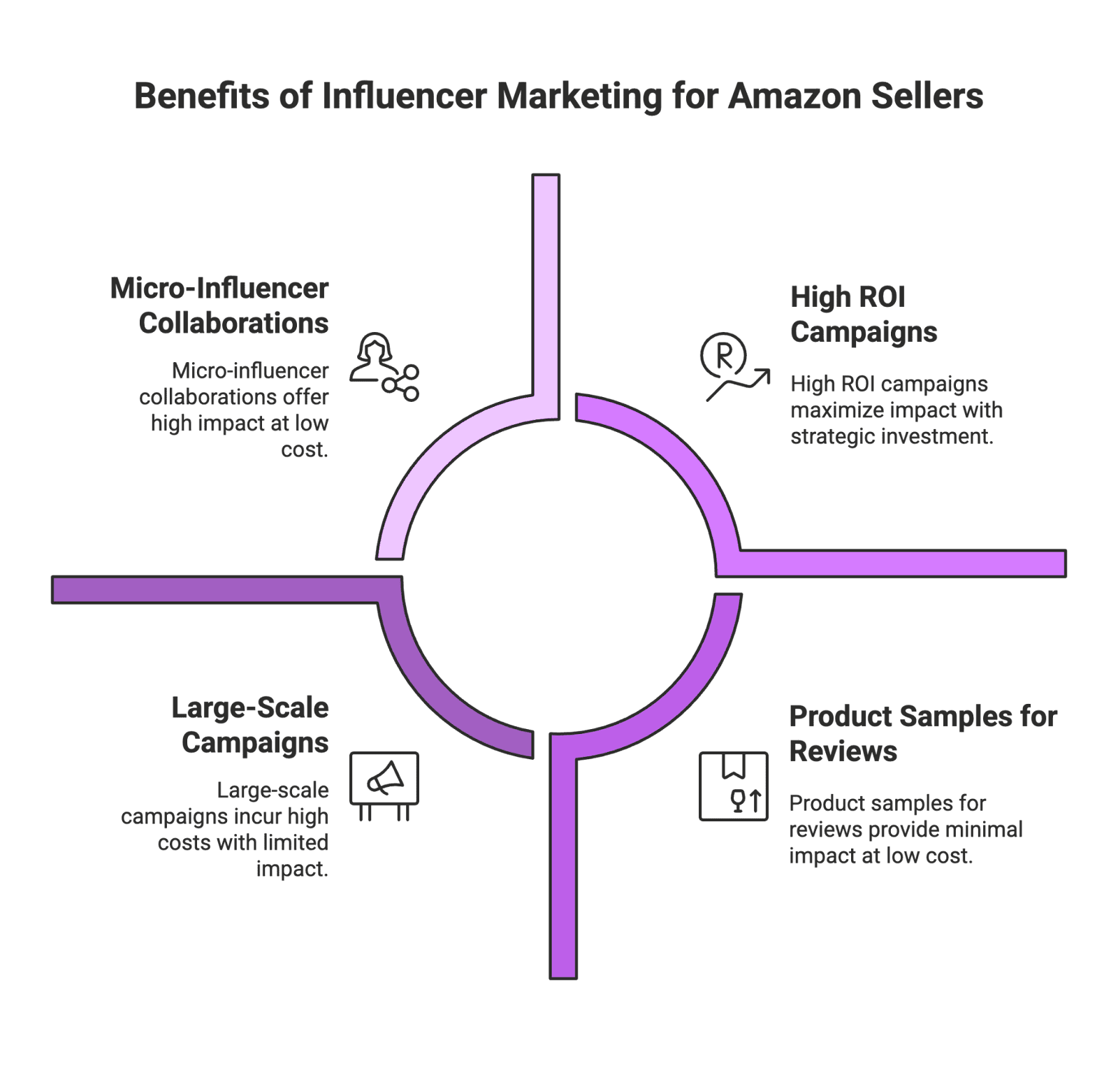Expanding your Amazon business beyond your home market is exciting — but it comes with new challenges. How do you build brand awareness and trust in a country where customers have never heard of you? One powerful approach is influencer marketing. By teaming up with social media creators, even small Amazon brands can quickly reach international audiences and earn credibility. In this post, we’ll explore actionable influencer marketing strategies for Amazon sellers going global, with a special focus on micro influencer marketing tactics. We’ll cover how to adapt campaigns to local cultures, leverage micro-influencers for cost-effective growth, illustrate an influencer marketing funnel for Amazon, and more. Let’s dive in!