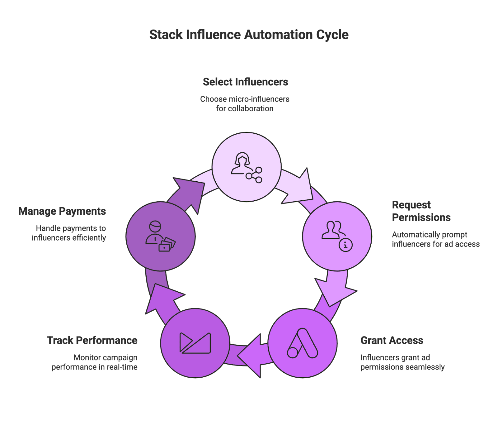 automation cycle In the age of social media marketing, influencer whitelisting has become a game-changer for brands, e-commerce sellers, and Amazon sellers looking to amplify their reach. By partnering with content creators (especially micro-influencers) and leveraging their user-generated content (UGC), brands can run highly authentic ads that appear under the influencer’s name. This strategy is particularly powerful for Amazon and DTC brands, where building trust and driving external traffic can significantly boost product sales. In this step-by-step guide, we’ll explain what influencer whitelisting is, how to set it up on Instagram and Facebook, and how platforms like Stack Influence can simplify the process for scalable influencer marketing.
