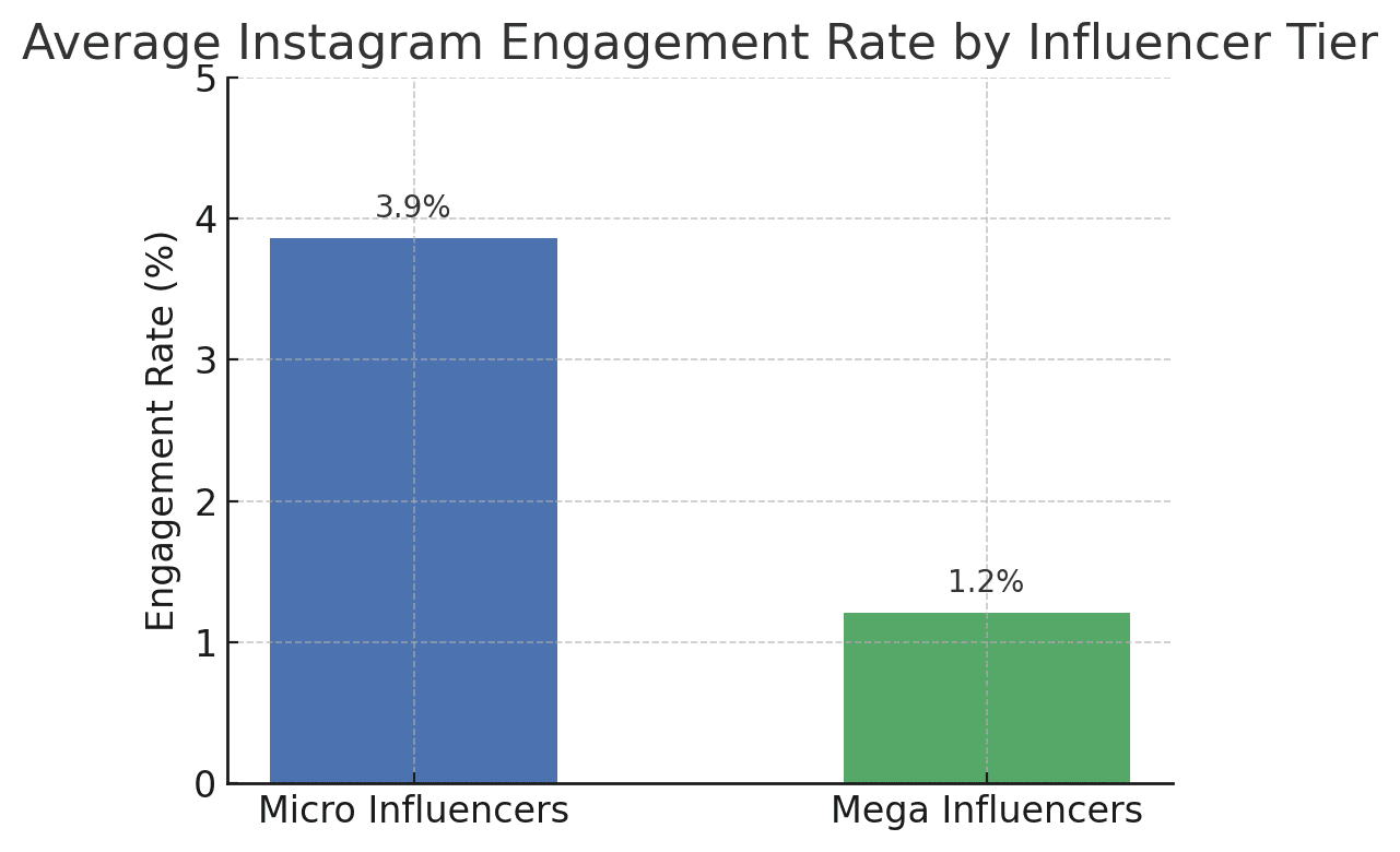 Learn how e-commerce and DTC brands can leverage the Instagram Creator Marketplace to find micro influencers, boost UGC, and drive sales. This step-by-step guide covers strategy, common influencer niches (beauty, fitness, fashion, etc.), and tips for Amazon sellers to maximize ROI.