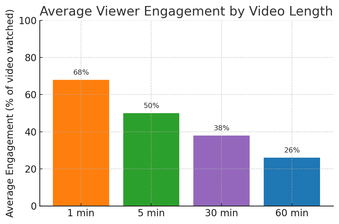 average viewer Video content is everywhere – from 15-second TikTok clips to hour-long YouTube vlogs – and as a content creator or digital marketer, you’ve likely wondered which format drives more engagement. Should you focus on snappy short-form videos that micro influencers love, or invest in longer videos to educate and convert your audience? The truth is, both short-form and long-form videos have unique strengths. In this post, we’ll compare these formats with a focus on engagement metrics, platform insights, and ROI. Whether you’re an Amazon seller showcasing products, an e-commerce brand, or a creator building your community with UGC (user-generated content), understanding short vs. long video can help you maximize results.