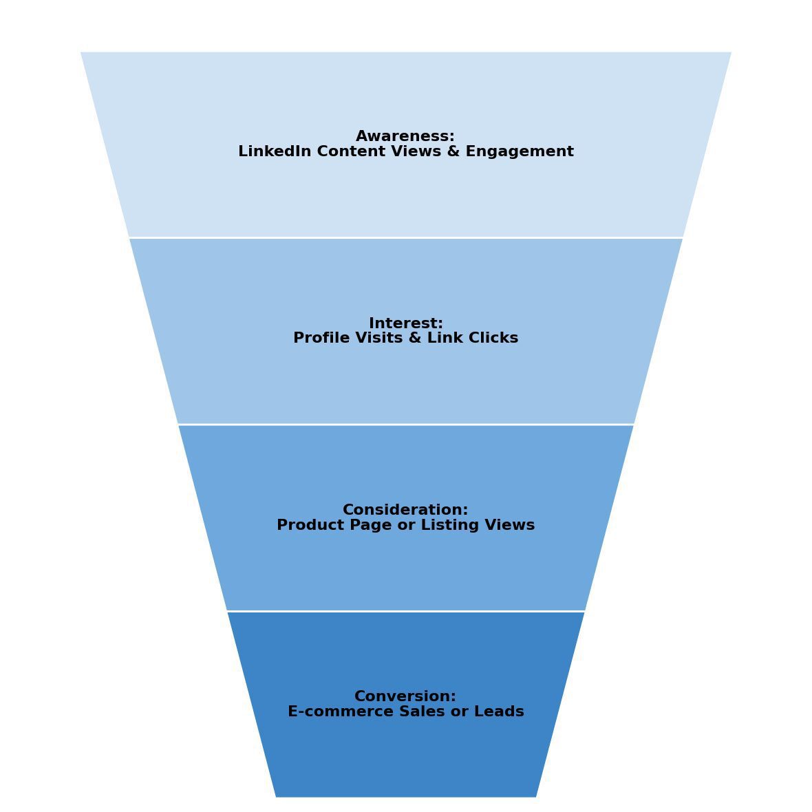 For Amazon sellers seeking an edge in e-commerce marketing, leveraging LinkedIn micro-influencers might be the B2B strategy you didn’t know you needed. LinkedIn is often overlooked in favor of flashier social platforms, but it’s a powerful and underrated channel for influencer marketing. In fact, roughly 80% of B2B social media leads come from LinkedIn, which boasts over 65 million decision-makers among its users. This means LinkedIn’s audience holds serious buying power, making it a goldmine for business-to-business outreach. By tapping into micro influencers – content creators with smaller but highly engaged followings – e-commerce brands (like those selling on Amazon) can build trust, boost visibility, and drive conversions through authentic connections and user-generated content (UGC).