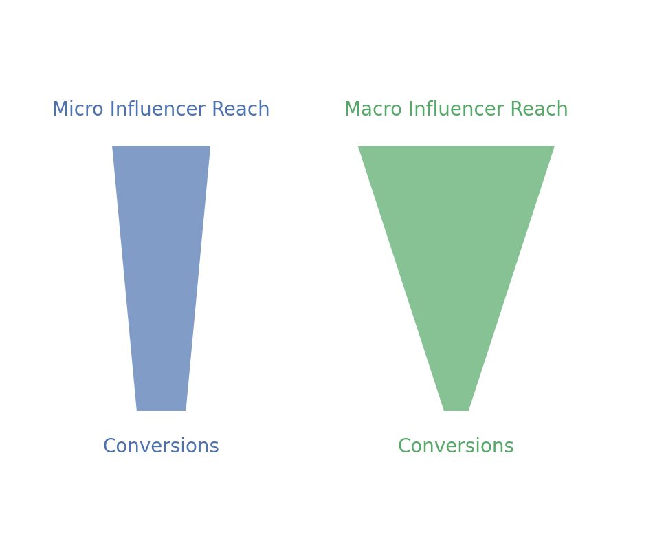 Influencer marketing isn’t slowing down in 2025 – in fact, it’s more integral to brand strategy than ever. But as marketers pour budgets into social campaigns, a pressing question arises: which delivers better ROI, partnering with many micro-influencers or a few macro-influencers? Both approaches have their merits. Micro-influencers offer niche engagement and authenticity, while macro-influencers boast massive reach. This blog post digs into the data, case studies, and trends to determine which influencer partnership model gives the highest return on investment (ROI) in 2025. We’ll compare micro vs. macro on engagement rates, conversion impact, and cost-effectiveness – all in a casual yet professional tone to help you make an informed decision.