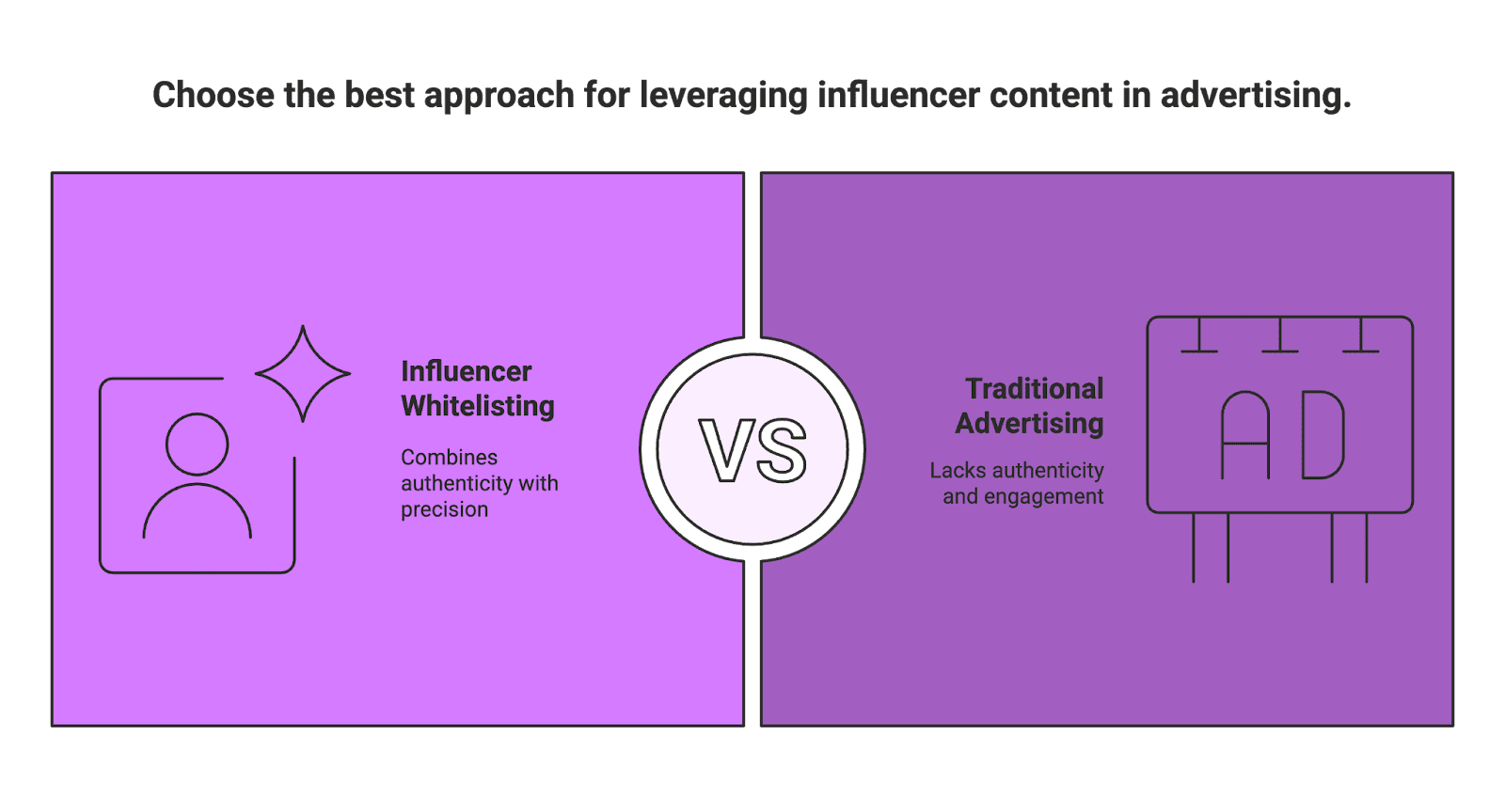 In the age of social media marketing, influencer whitelisting has become a game-changer for brands, e-commerce sellers, and Amazon sellers looking to amplify their reach. By partnering with content creators (especially micro-influencers) and leveraging their user-generated content (UGC), brands can run highly authentic ads that appear under the influencer’s name. This strategy is particularly powerful for Amazon and DTC brands, where building trust and driving external traffic can significantly boost product sales. In this step-by-step guide, we’ll explain what influencer whitelisting is, how to set it up on Instagram and Facebook, and how platforms like Stack Influence can simplify the process for scalable influencer marketing.