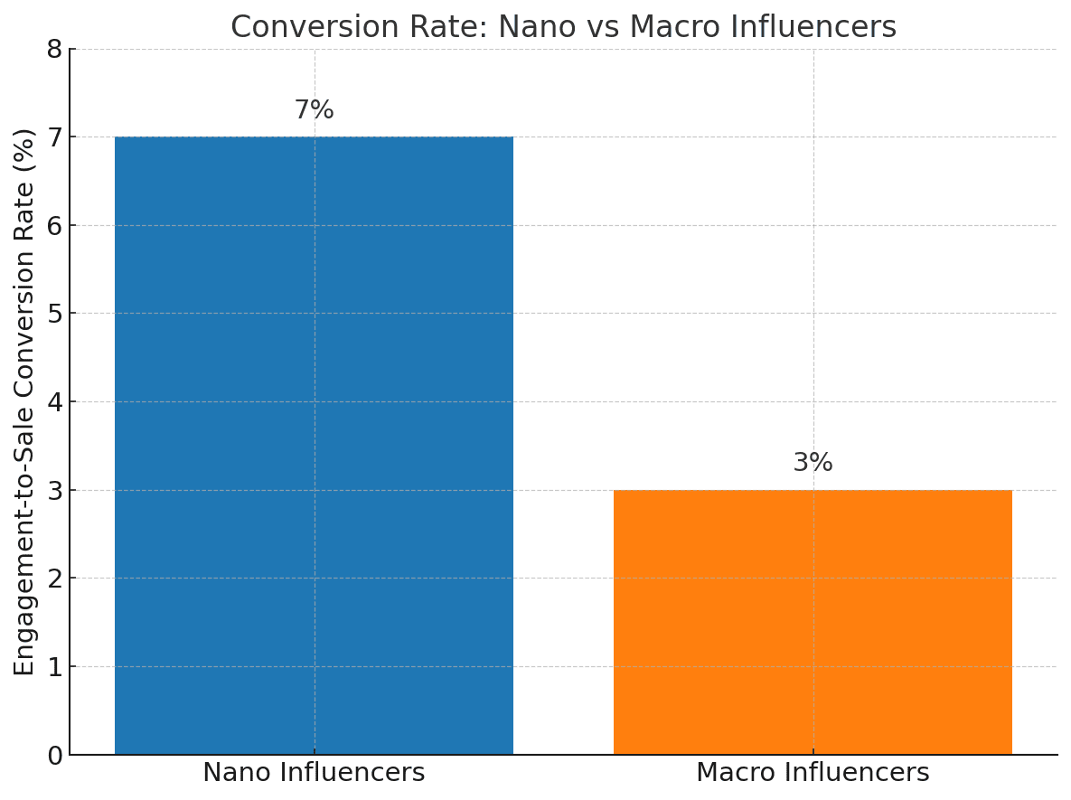 conversion rate Influencer marketing has evolved from a buzzworthy experiment into a core strategy for many e-commerce brands. Yet one big question keeps brand managers up at night: How do you prove the ROI of those influencer campaigns? In a world where budgets are tight and partnerships need justification, showing a tangible return on influencer marketing spend is crucial. This blog post breaks down data-driven strategies to track and improve your campaign performance – with a special focus on micro influencers in the e-commerce space. We’ll highlight why Instagram is often the centerpiece of influencer efforts (while touching on TikTok and YouTube), explore frameworks and tools for tracking ROI, and even dive into a real case study to see these tips in action. By the end, you’ll have actionable insights to confidently attribute sales and growth to your influencer marketing and optimize future campaigns for maximum impact.