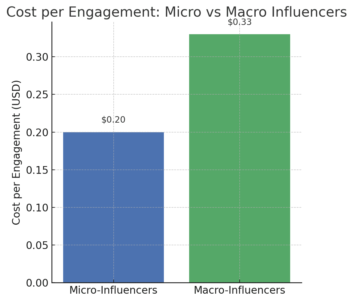 Influencer marketing isn’t slowing down in 2025 – in fact, it’s more integral to brand strategy than ever. But as marketers pour budgets into social campaigns, a pressing question arises: which delivers better ROI, partnering with many micro-influencers or a few macro-influencers? Both approaches have their merits. Micro-influencers offer niche engagement and authenticity, while macro-influencers boast massive reach. This blog post digs into the data, case studies, and trends to determine which influencer partnership model gives the highest return on investment (ROI) in 2025. We’ll compare micro vs. macro on engagement rates, conversion impact, and cost-effectiveness – all in a casual yet professional tone to help you make an informed decision.