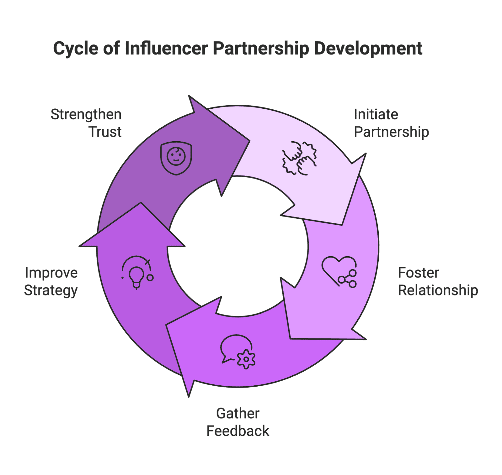 Influencer marketing can be a game-changer for businesses of all sizes – from e-commerce startups to Amazon sellers – but only if done right. It’s easy to get excited by the promise of social media stardom and viral sales, yet many brands stumble by repeating the same mistakes. In fact, research in 2025 found that 53% of influencer campaigns fail to meet their performance goals due to common pitfalls. To help you avoid flushing your budget down the drain, we’ve compiled the most common influencer marketing mistakes and how to prevent them. Let’s dive in!