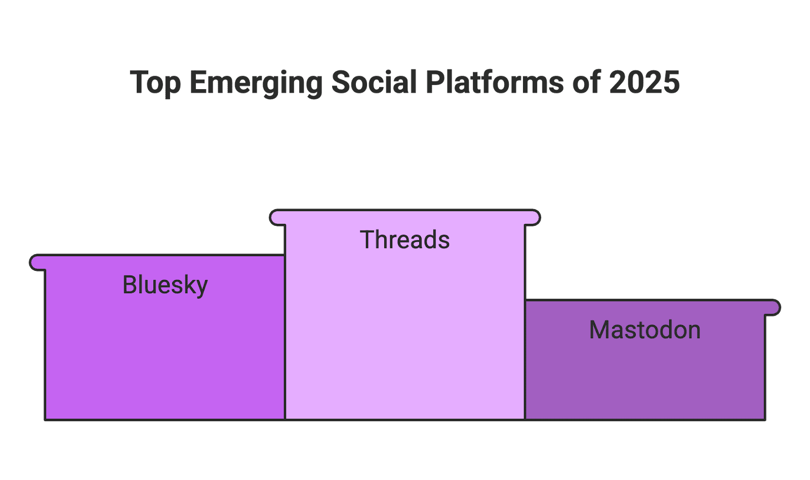 emerging platforms The social media landscape is shifting fast. New platforms are popping up seemingly overnight, and they’re changing where and how content creators, micro influencers, and brands connect with audiences. In the aftermath of Twitter’s transformation into X and other big-platform drama, users have been flocking to fresh alternatives like Threads, Bluesky, Mastodon, Lemon8, and Spill. For content creators, ecommerce entrepreneurs, and Amazon sellers, these rising networks present exciting new opportunities – if you know how to navigate them.