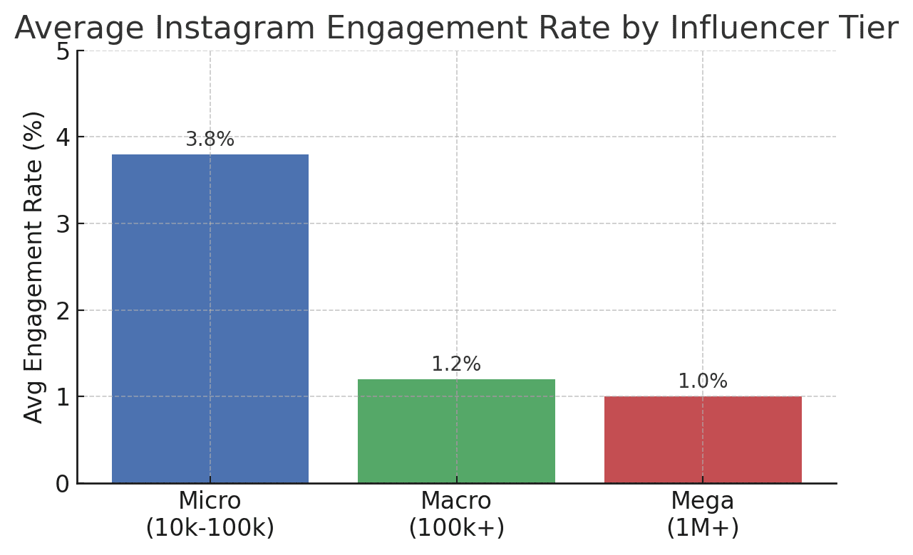 Think you need millions of followers to snag a brand deal? Think again. Micro-influencers – content creators with modest followings – are proving that small creators can make a big impact in today’s creator economy. In fact, brands from e-commerce startups to Fortune 500s are eagerly partnering with micro-influencers for their authentic connection and high engagement with niche audiences. This casual, informative guide will show how aspiring influencers (even those with a few thousand followers) can win big brand deals, with practical step-by-step tips, charts, and insider strategies. Whether you’re a budding Instagrammer, a TikTok comedian, or a YouTube vlogger, you’ll learn how to leverage your strengths as a micro-creator to land collaborations – and how e-commerce brands, Amazon sellers, and DTC companies can benefit from these partnerships. Let’s dive in!