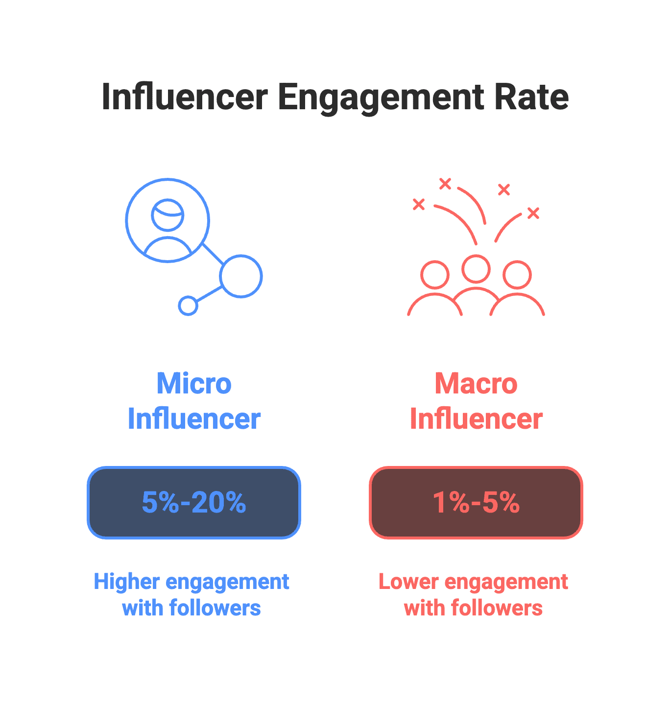 engagement rate influ Have you ever bought something because a friendly Instagrammer or YouTuber raved about it? If so, you’ve experienced the power of micro influencers. These are not mega-celebrities or household names, but rather everyday content creators with a small yet loyal following. Micro influencers often feel like the relatable friend next door, sharing honest opinions and niche interests. In an era where consumers crave authenticity and word-of-mouth recommendations, micro influencers have become marketing gold for brands – especially in e-commerce and among Amazon sellers looking to build trust and boost sales.