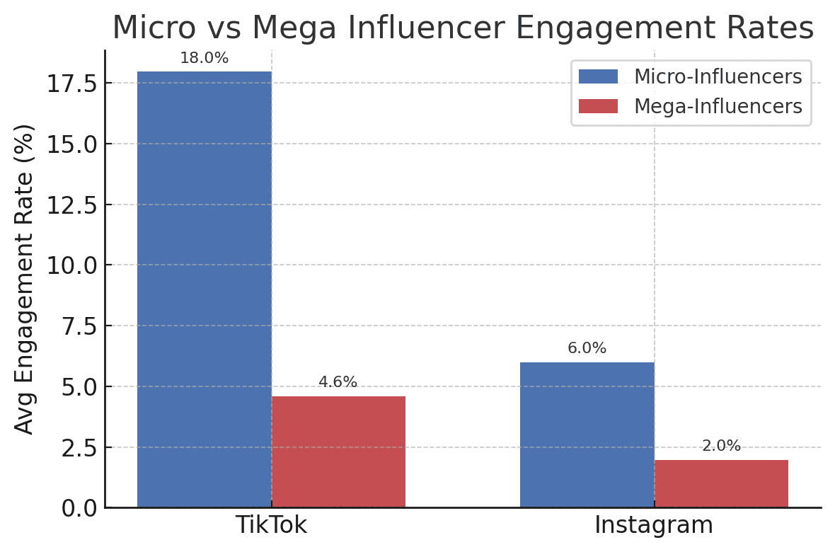 engagement rates Influencer marketing has evolved from a novelty into a core strategy for brands, and artificial intelligence (AI) is taking it to the next level. From finding the perfect micro influencer to predicting campaign outcomes, AI-driven tools are reshaping how brands and creators connect. In fact, recent surveys show that integrating AI can boost influencer campaign results (66% of marketers saw improved outcomes) and that nearly 73% of marketers believe much of influencer marketing can soon be automated by AI. For both brands and influencers, understanding this AI revolution isn’t just tech hype – it’s key to staying ahead in a fast-changing digital landscape.