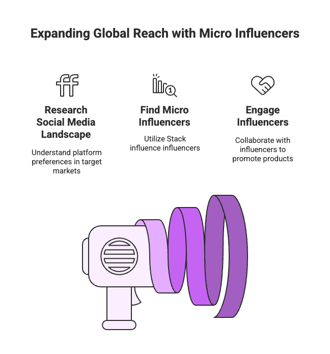 Expanding your Amazon business beyond U.S. borders can unlock huge growth opportunities, but it also brings new challenges. How do you build trust with customers halfway across the world? Enter micro influencers – the niche content creators with dedicated followings who can help bridge the gap. In this article, we’ll explore how U.S.-based Amazon sellers (from beginners to seasoned pros) can leverage micro influencer marketing for global expansion. We’ll cover what micro influencers are, why they’re so effective for international growth, key strategies and best practices, and highlight regions and tips to get you started on breaking into new markets.