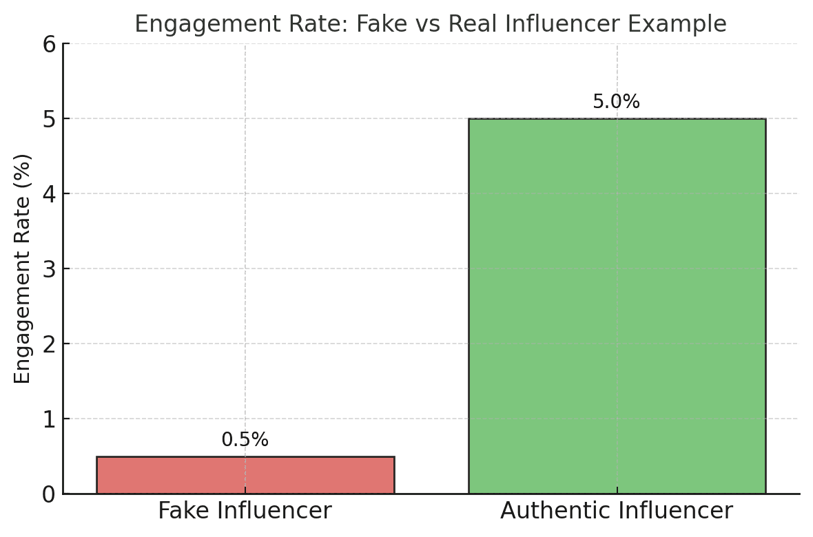 fake vs real Micro-influencers – those niche content creators with modest followings – are a go-to marketing channel for many e-commerce and DTC brands today. If you’re an Amazon seller or online store owner, partnering with these creators can drive authentic user-generated content (UGC) and boost sales. However, not all that glitters is gold in influencer-land. The rise of influencer marketing has also given rise to fake micro-influencers who inflate their follower counts and engagement with bots. Working with such fakes means wasted budget, zero ROI, and even damage to your brand’s trust. In fact, one analysis found that one in four influencers has bought fake followers – a sobering statistic for any marketer. In this comprehensive guide, we’ll explain why fake micro-influencers are a serious problem in e-commerce, how to detect fake followers and other red flags, what tools and techniques can vet authentic influencers, and how to build trust with real content creators and UGC influencers. Let’s dive in!