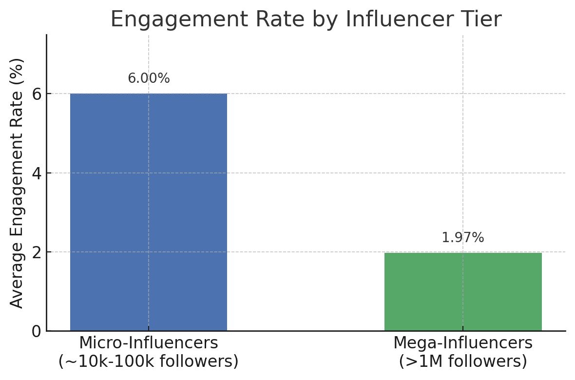 For Amazon sellers seeking an edge in e-commerce marketing, leveraging LinkedIn micro-influencers might be the B2B strategy you didn’t know you needed. LinkedIn is often overlooked in favor of flashier social platforms, but it’s a powerful and underrated channel for influencer marketing. In fact, roughly 80% of B2B social media leads come from LinkedIn, which boasts over 65 million decision-makers among its users. This means LinkedIn’s audience holds serious buying power, making it a goldmine for business-to-business outreach. By tapping into micro influencers – content creators with smaller but highly engaged followings – e-commerce brands (like those selling on Amazon) can build trust, boost visibility, and drive conversions through authentic connections and user-generated content (UGC).