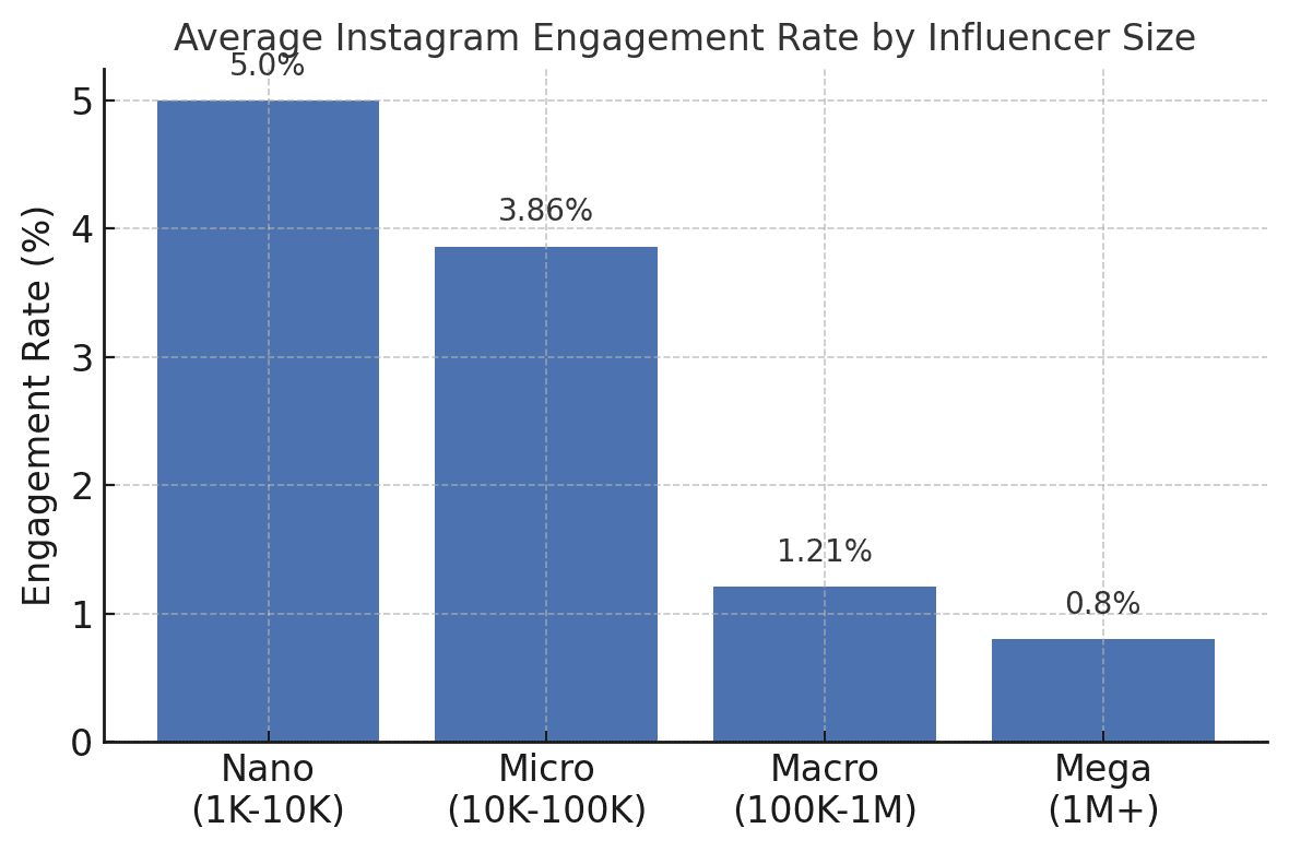 influencer size Social media influencers come in all shapes and sizes in 2025, from everyday creators with a few thousand followers to mega-celebrities commanding audiences in the millions. The influencer landscape has exploded into a multi-billion dollar industry – global influencer marketing is expected to reach roughly $32.5 billion in 2025 – and it’s more diverse than ever. Marketers, aspiring influencers, e-commerce entrepreneurs (especially Amazon sellers), and curious observers are all grappling with a new question: what kind of influencer is the best fit for their goals? In this post, we’ll break down the key types of social media influencers across Instagram and other major platforms, highlight emerging trends like “stack influencers,” and explain new concepts like the “influencer resume.” (Spoiler: micro-influencers and user-generated content are game-changers for brands in 2025.)