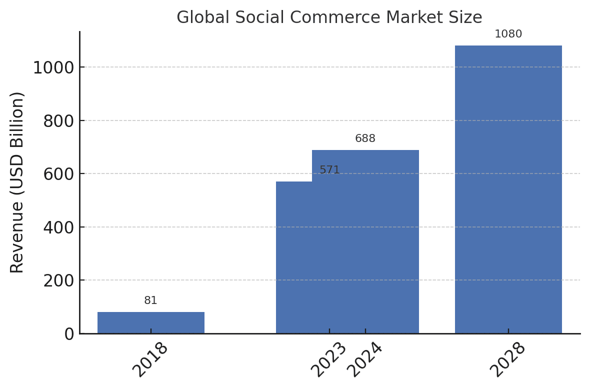 Live shopping and social commerce are changing the game for influencer marketing. Not long ago, influencers mainly posted photos or videos and added a promo code. Now they’re hosting live “shop-along” streams and selling products in real-time to their followers. It’s like a modern, mobile QVC – except the hosts are relatable content creators and micro influencers that audiences trust. Brands, Amazon sellers, and marketers are taking notice of this trend, seeing live shopping as a new frontier for collaboration with influencers. The vibe is casual but the opportunities are serious: more engagement, direct sales, and authentic user-generated content (UGC) that today’s shoppers crave.