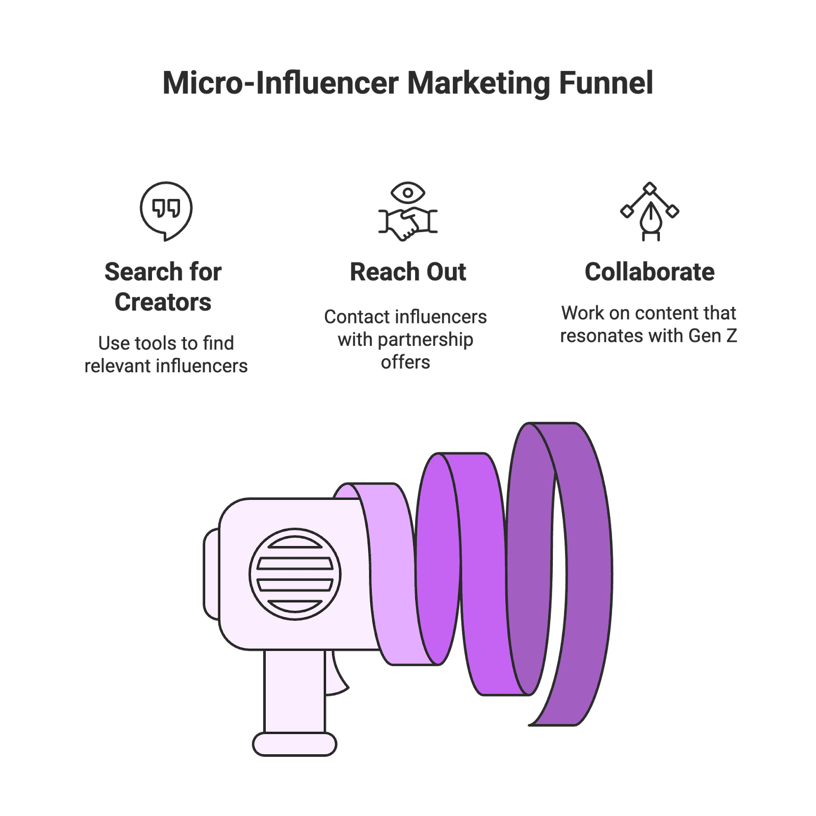marketing funnel image Generation Z (born ~1997–2012) is emerging as a powerhouse in e-commerce. By the mid-2020s, Gen Z will influence nearly 40% of consumer spending worldwide. Even Gen Z teens wield outsized sway – 93% of parents say their Gen Z child influences household purchases. For Amazon sellers and e-commerce brands, this means the youngest adult generation can make or break product success. But marketing to Gen Z isn’t business-as-usual; this digital-native group has unique behaviors and values.