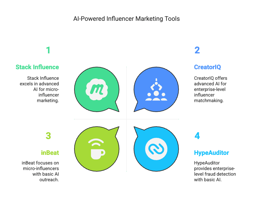 marketing tools Influencer marketing has evolved from a novelty into a core strategy for brands, and artificial intelligence (AI) is taking it to the next level. From finding the perfect micro influencer to predicting campaign outcomes, AI-driven tools are reshaping how brands and creators connect. In fact, recent surveys show that integrating AI can boost influencer campaign results (66% of marketers saw improved outcomes) and that nearly 73% of marketers believe much of influencer marketing can soon be automated by AI. For both brands and influencers, understanding this AI revolution isn’t just tech hype – it’s key to staying ahead in a fast-changing digital landscape.