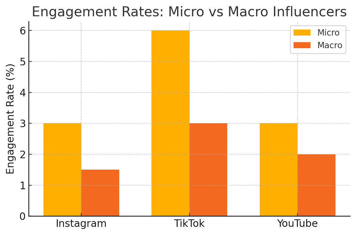 micro macro The social media landscape in 2025 is shifting under our feet. Major platforms are tweaking their algorithms in ways that can boost or break an influencer’s reach. For creators – especially micro-influencers with 1K–100K followers – staying visible now means understanding what’s changed and adapting fast. The good news? With the right strategies, you can protect (and even grow) your engagement despite algorithm upheavals. This article breaks down the biggest 2025 algorithm changes on Instagram, TikTok, YouTube, Facebook, and X (formerly Twitter), and gives you a game plan to keep your content in the spotlight. Let’s dive in!