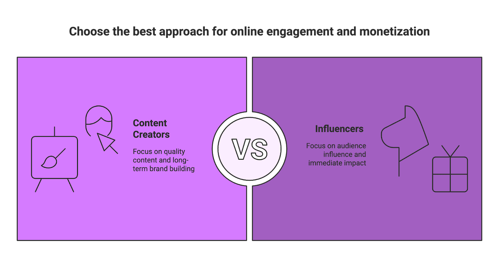In the digital world of 2025, “content creator” and “influencer” are more than buzzwords – they’re distinct roles in a booming creator economy. Yet, the line between them often blurs. Creators and influencers drive trends on TikTok, Instagram, YouTube, and beyond, while brands (from indie e-commerce startups to Amazon sellers) tap into their power for marketing. So, what is the difference between a content creator and an influencer in 2025? Let’s break it down in a casual, no-nonsense way, backed by the latest trends, examples, and a few eye-opening stats.