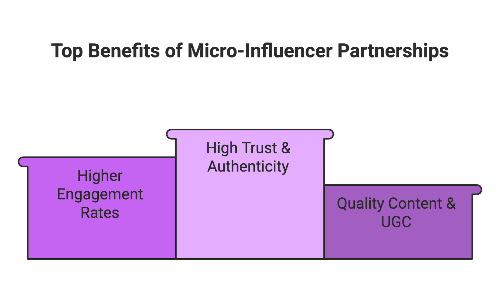 Measuring ROI (Return on Investment) for an influencer campaign means figuring out what you got back versus what you spent. This can be direct sales revenue, but also other benefits like new customers or greater brand awareness. Here are the key metrics and methods Amazon sellers and ecommerce brands should use to gauge a micro-influencer campaign’s success: