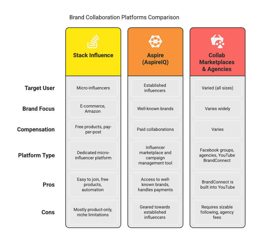 platform comparison In this casual yet informative guide, we’ll break down the top monetization tools and platforms available to influencers in 2025. We’ll cover a variety of categories – affiliate marketing, brand collaborations, subscription platforms, merchandise sales, and more – highlighting the best options in each. You’ll learn how these platforms support both micro and macro influencers, what their key features are, and the pros and cons to consider. By the end, you’ll have a solid roadmap of monetization strategies (and some SEO-friendly tips on influencer marketing) to help grow your creator income. Let’s dive in!