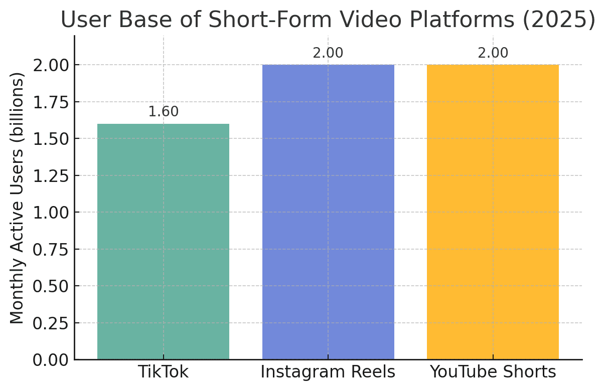 short-form video platforms 10th