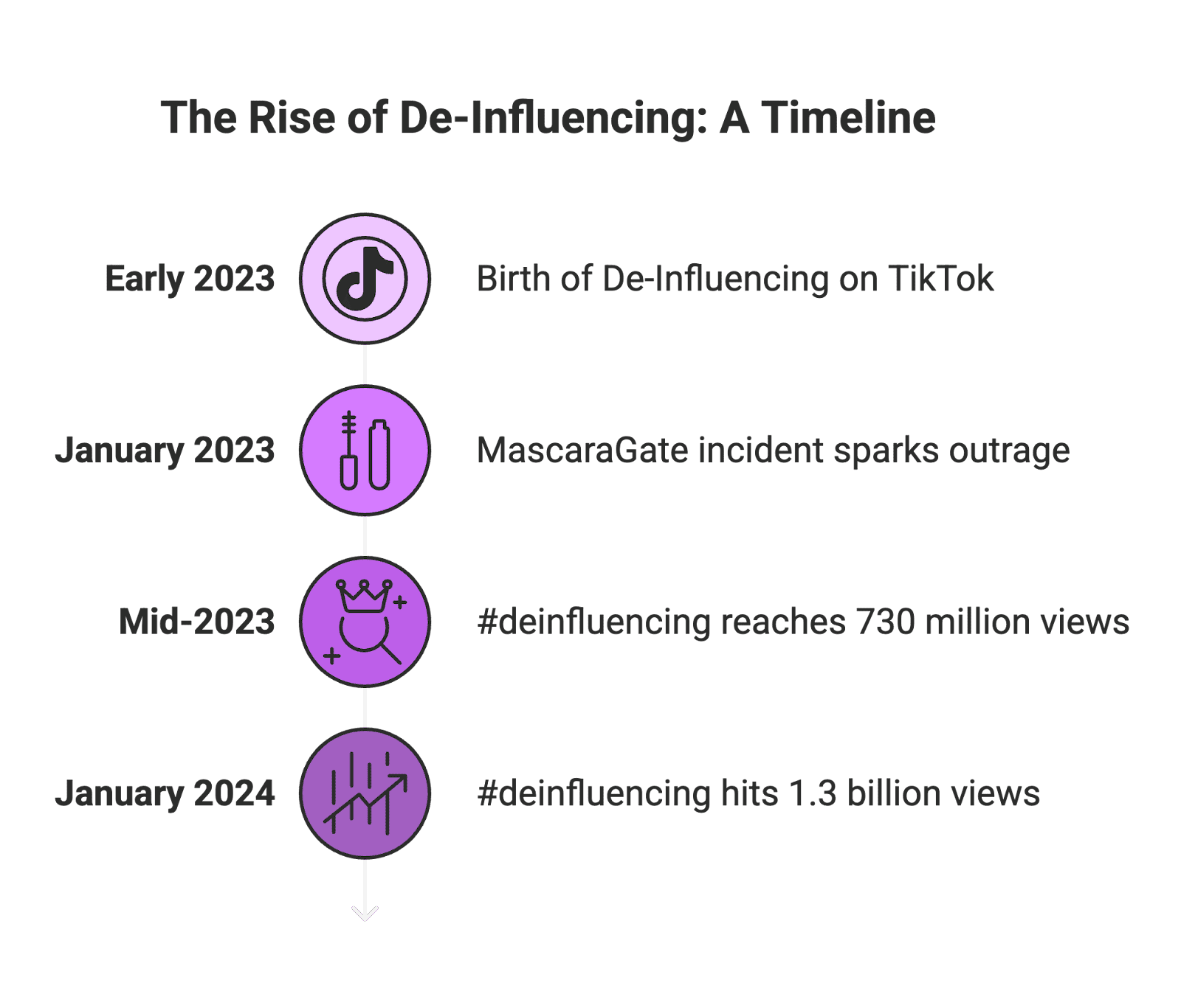 If you’ve been scrolling through TikTok or Instagram recently, you might have come across the buzzworthy concept of “de-influencing.” This trend flips the script on traditional influencer culture – instead of hyping the latest must-buy products, creators are urging followers not to buy certain items or to be more critical consumers. In a nutshell, de-influencing is all about anti-hauls and honest takes, and it’s catching fire across social platforms. This casual yet informative deep dive will explore what de-influencing is, why it’s trending, and how it’s reshaping influencer marketing – especially for micro influencers on TikTok, Instagram, YouTube, and beyond. We’ll look at opportunities and risks for micro-creators, which content niches are most affected (from beauty and fashion to lifestyle and tech), real examples from 2023–2025, and tips on how micro influencers can adapt to ride this wave of authenticity.