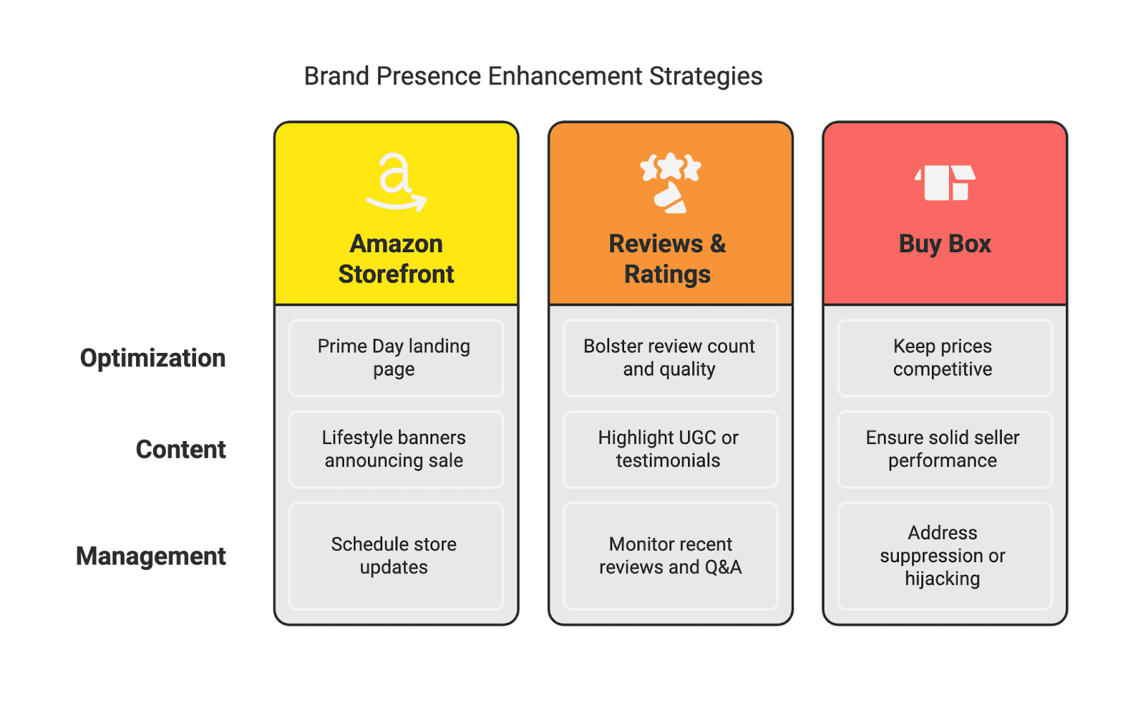 top 10 strategies to have graph Amazon Prime Day 2025 is poised to be the biggest mid-year e-commerce event yet for sellers and shoppers alike. In 2024, Prime Day sales soared to $14.2 billion, about 11% higher than 2023’s total. Independent third-party sellers also had record success – over 200 million items were sold by small and medium businesses during Prime Day 2024. Now expanded to a four-day event (July 8–11, 2025), Prime Day 2025 presents an incredible opportunity for Amazon sellers to boost sales, acquire new customers, and build lasting brand momentum. But capitalizing on this surge of traffic doesn’t happen by accident – it requires savvy preparation and strategy.