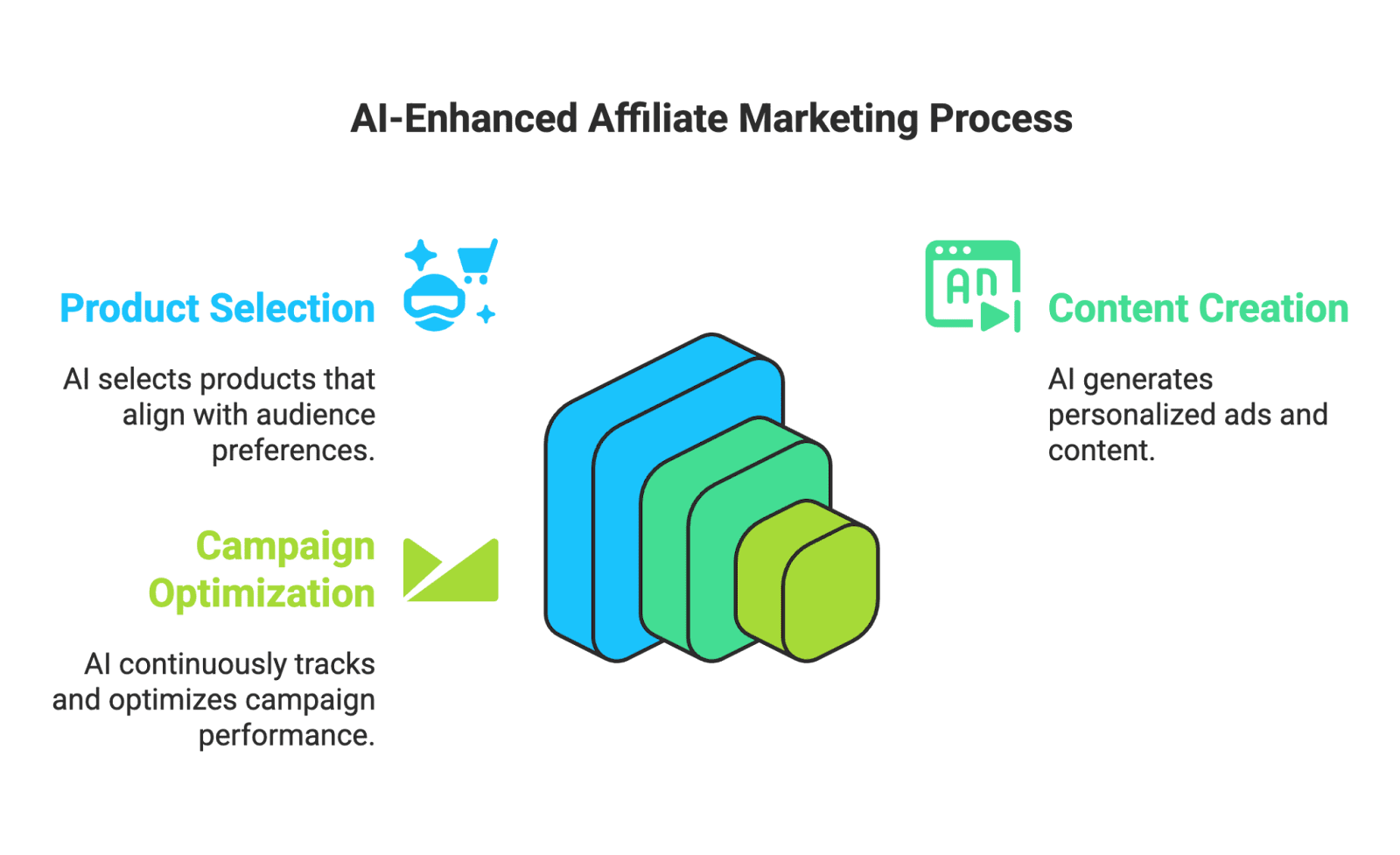 With affiliate marketing already widely adopted by over 80% of brands and publishers and offering an average $12 return for every $1 spent, adding AI into the mix opens up new frontiers. AI tools can automate tedious tasks, pinpoint the perfect audience, and even generate content – all of which can supercharge your affiliate program’s performance. In this guide, we’ll break down what AI affiliate marketing is, how it’s transforming the industry, which AI-powered tools you can use (featuring Stack Influence and more), the benefits for both newcomers and veteran marketers, and how e-commerce brands and content creators can get started. Let’s dive in!